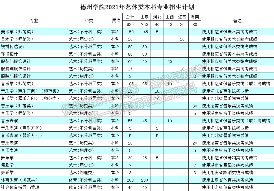 德州学院2021年山东省招生计划