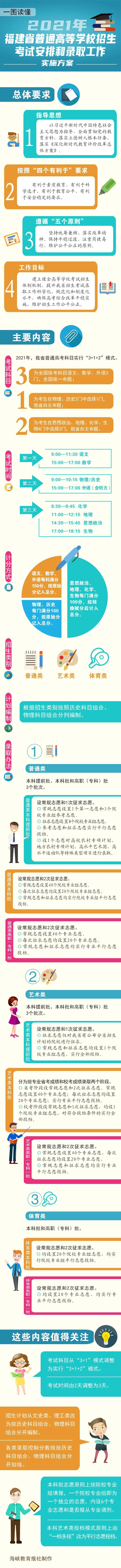 秒懂！福建2021新高考方案重點(diǎn)解析版出爐，院校專業(yè)組是什么？