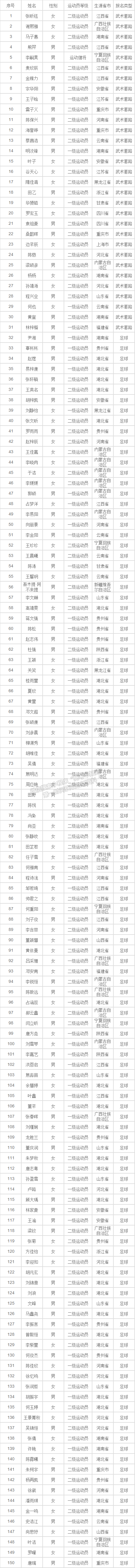 湖北中醫(yī)藥大學2021年高水平運動隊招生考試報名資格初審合格名單公示