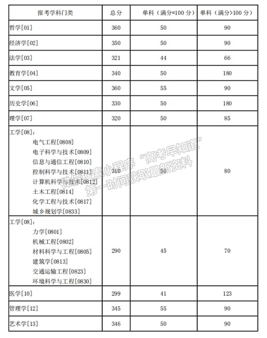 湖南大学2021年硕士研究生招生考试考生进入复试的初试成绩基本要求