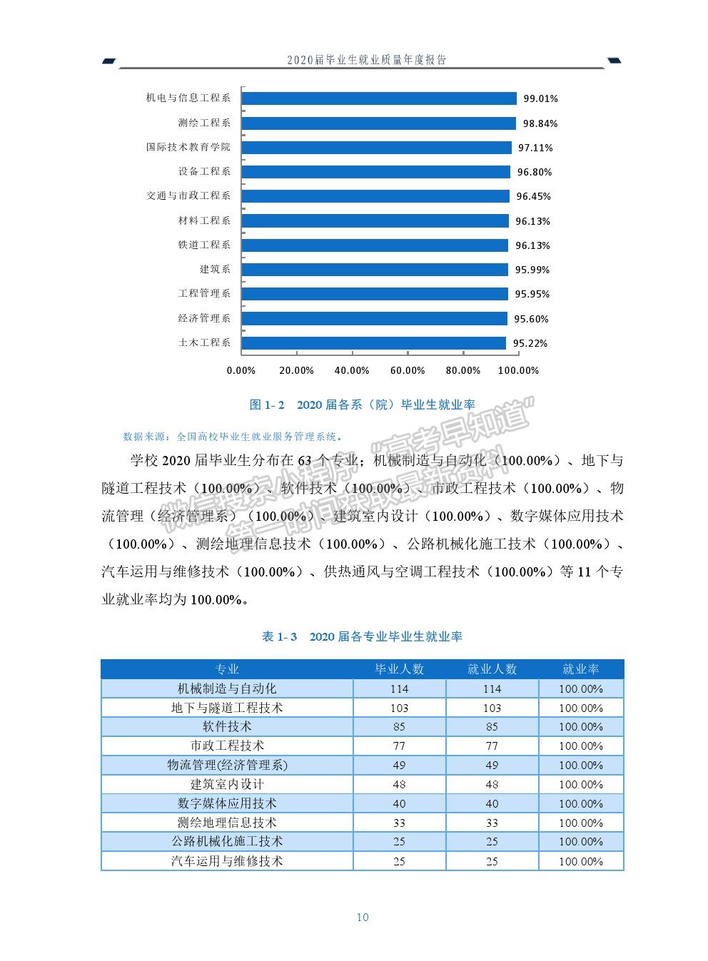 四川建筑职业技术学院2020届毕业生就业质量年度报告