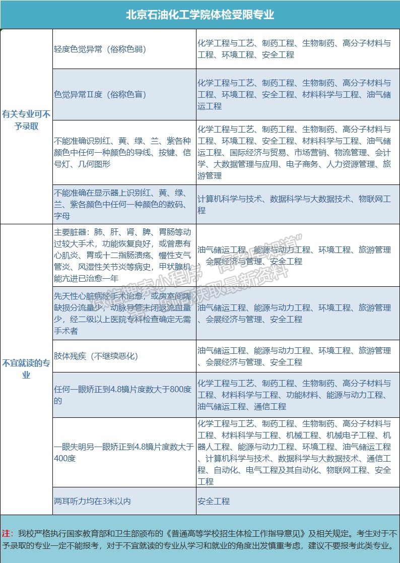  北京石油化工学院2020年招生体检受限专业