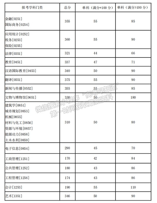 湖南大学2021年硕士研究生招生考试考生进入复试的初试成绩基本要求