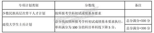 湖南大学2021年硕士研究生招生考试考生进入复试的初试成绩基本要求