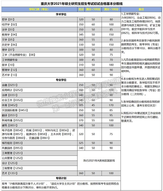 重庆大学2021年全国硕士研究招生考试初试合格基本分数线