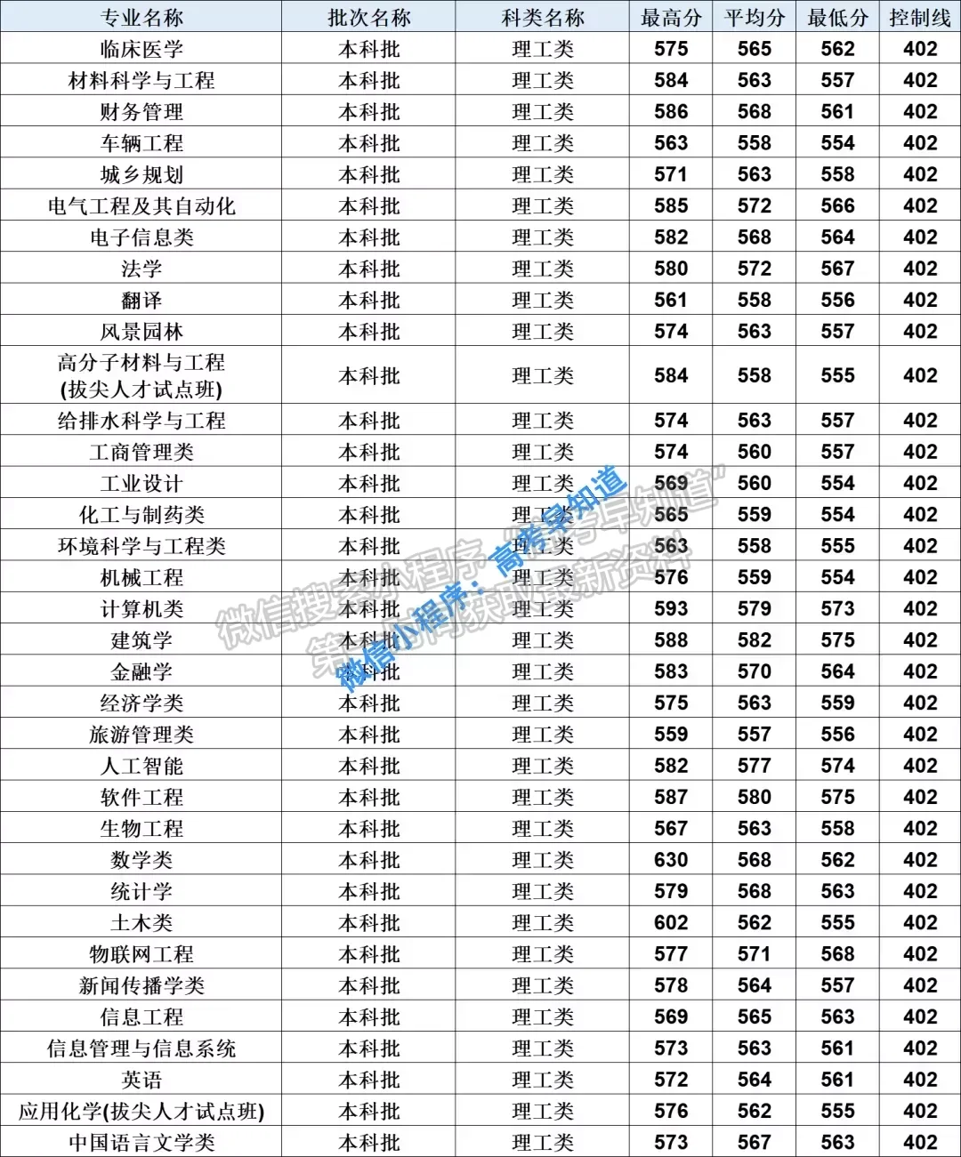 2020年華僑大學(xué)在福建分專業(yè)錄取分?jǐn)?shù)