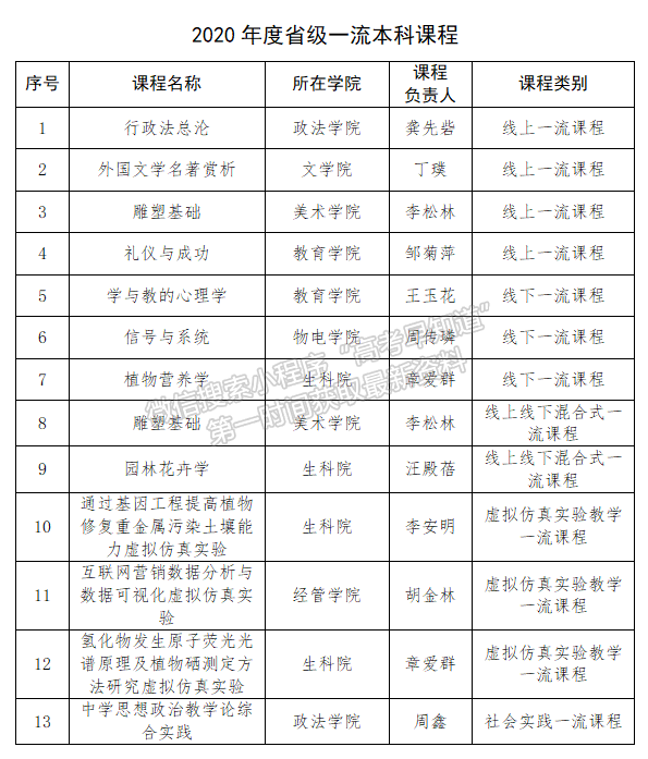 湖北工程學(xué)院13門課程獲批省級(jí)一流本科課程