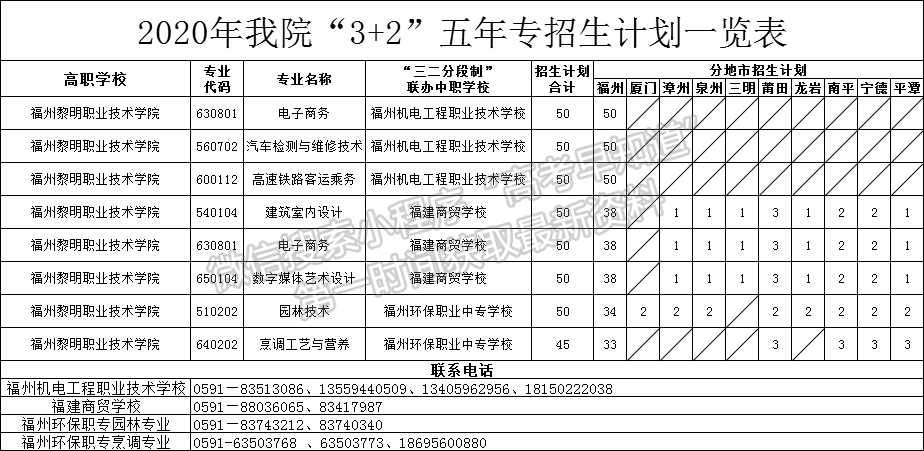 2020年福州黎明职业技术学院“3+2”五年专招生计划一览表