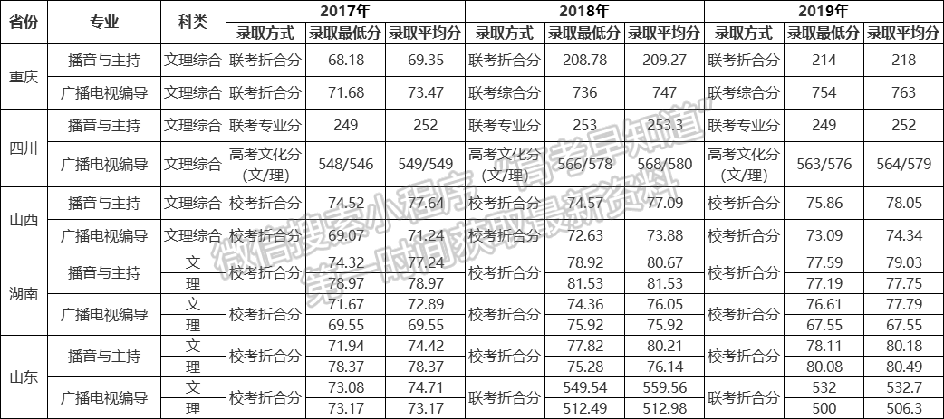 四川外国语大学2017-2019年艺术类专业录取分数线