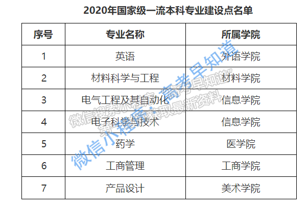 华侨大学26个专业入选2020年度一流本科专业建设“双万计划”