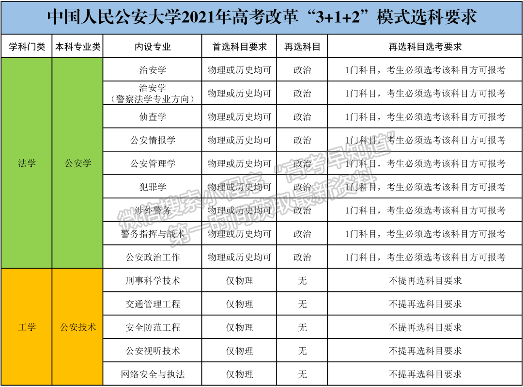中国人民公安大学2021年高考改革省份选科要求