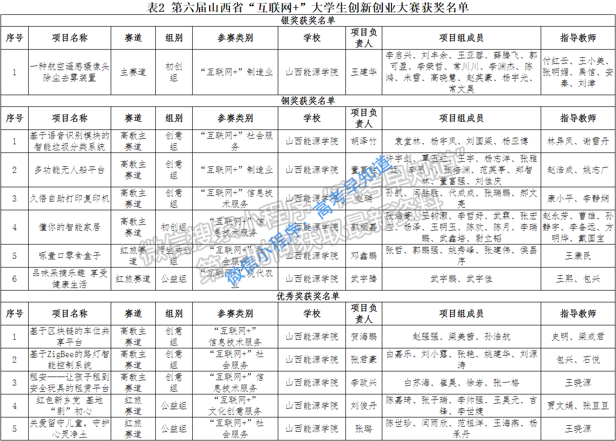 山西能源學(xué)院一流本科專業(yè)建設(shè)和大學(xué)生創(chuàng)新創(chuàng)業(yè)大賽獲得佳績