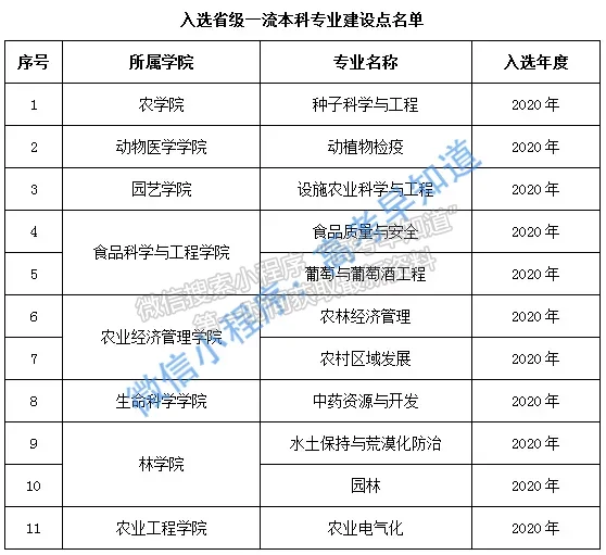 山西农业大学10个专业入选2020年度国家级一流本科专业建设点