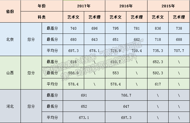 北京农学院2018年艺术类招生简章