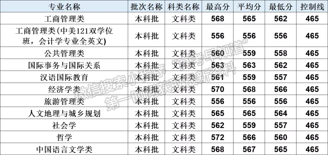 2020年華僑大學(xué)在福建分專業(yè)錄取分?jǐn)?shù)