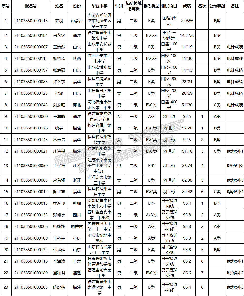 華僑大學(xué)2021年高水平運動員擬公示名單（校考）