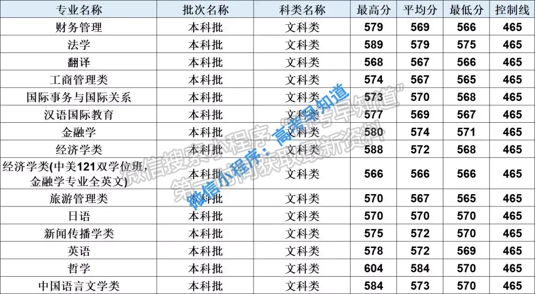 2020年華僑大學(xué)在福建分專業(yè)錄取分?jǐn)?shù)