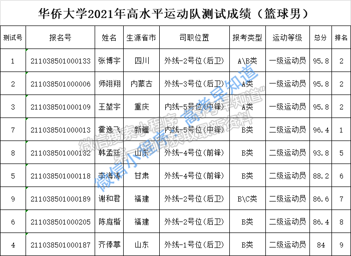 华侨大学2021年高水平运动队校考专项测试