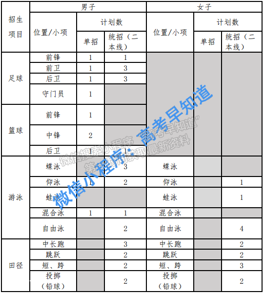 電子科技大學(xué)2021年高水平運(yùn)動(dòng)隊(duì)招生簡(jiǎn)章