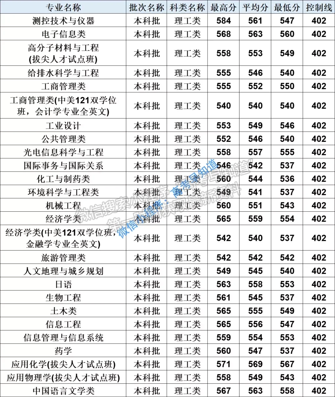 2020年華僑大學(xué)在福建分專業(yè)錄取分?jǐn)?shù)