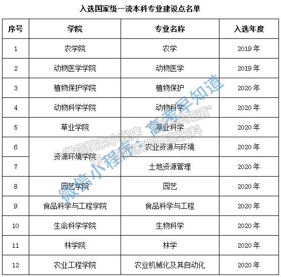 山西农业大学10个专业入选2020年度国家级一流本科专业建设点