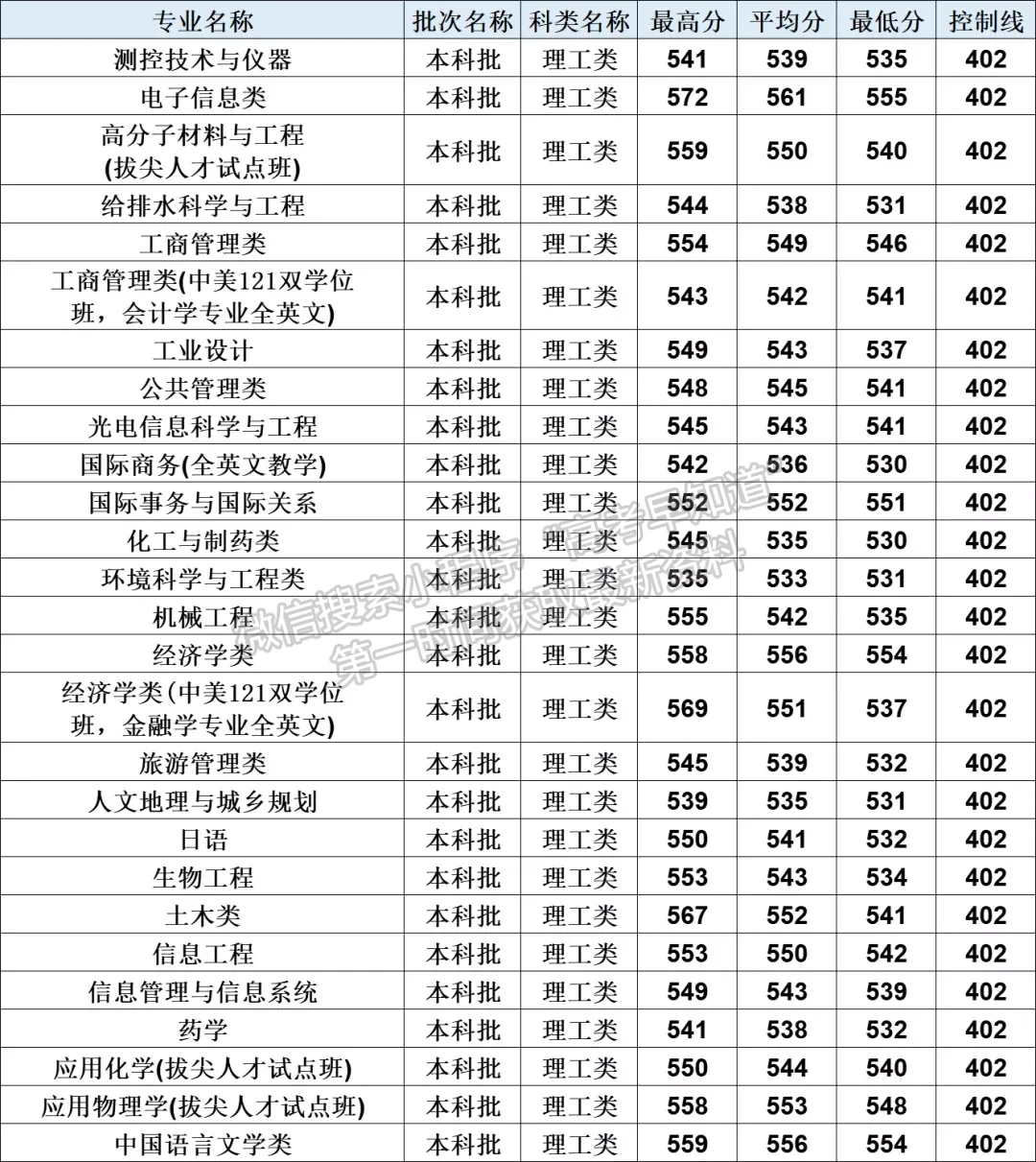 2020年華僑大學(xué)在福建分專業(yè)錄取分?jǐn)?shù)