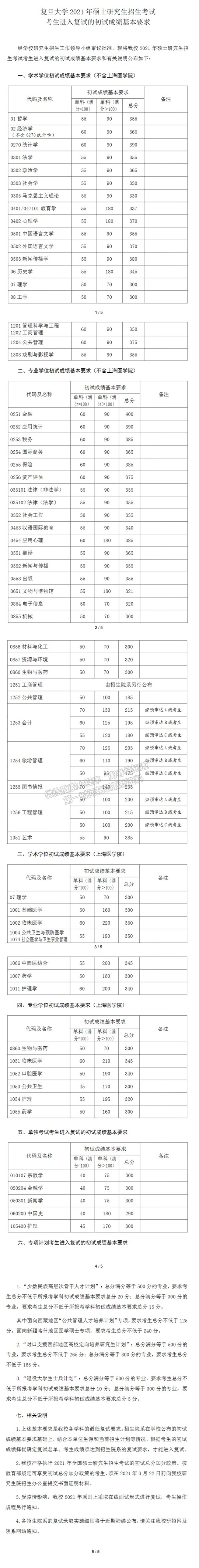 复旦大学2021年硕士研究生招生考试考生进入复试的初试成绩基本要求