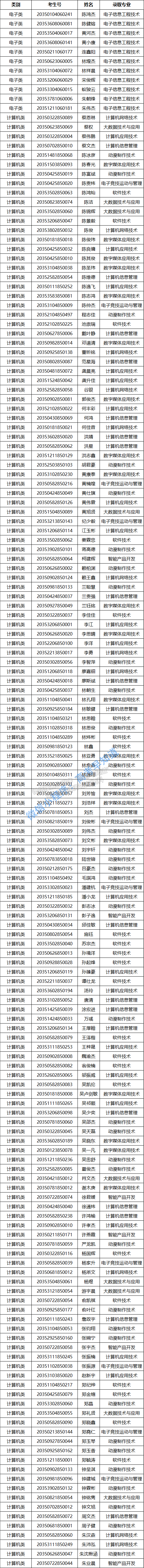 廈門軟件職業(yè)技術學院高職分類考試面向中職生錄取名單