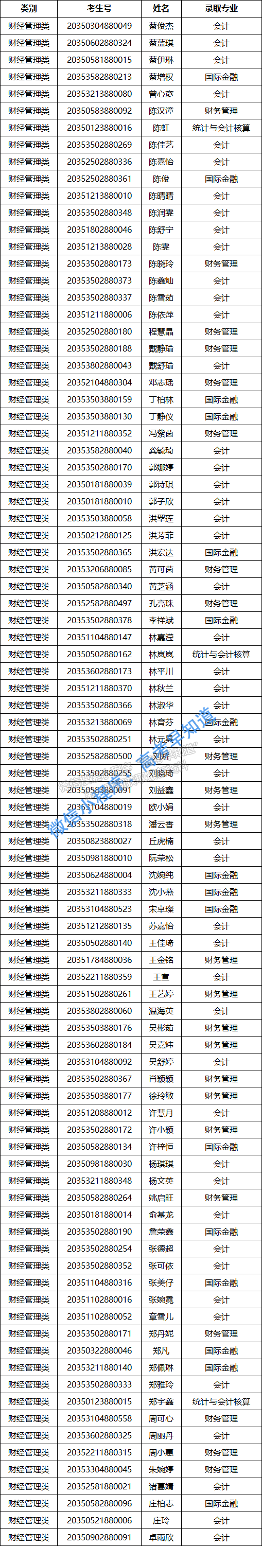 廈門軟件職業(yè)技術學院高職分類考試面向中職生錄取名單