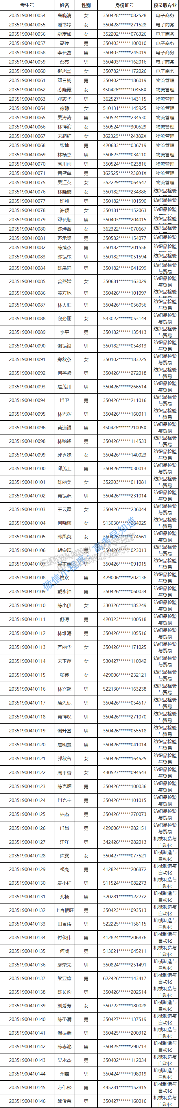 三明醫(yī)學(xué)科技職業(yè)學(xué)院2020年“二元制”試點(diǎn)項(xiàng)目預(yù)錄取名單