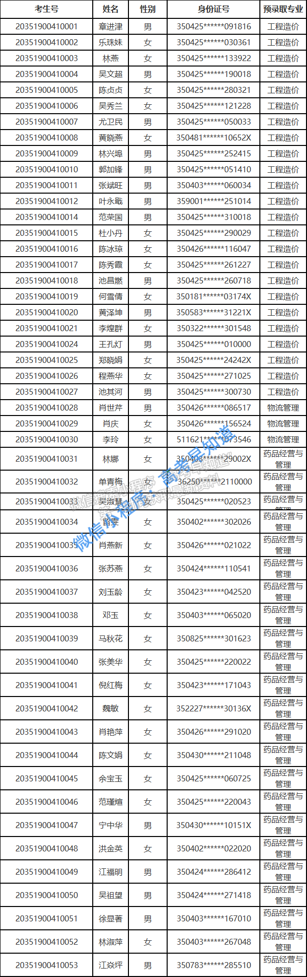 三明醫(yī)學科技職業(yè)學院2020年“二元制”試點項目預錄取名單