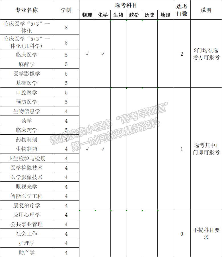 福建醫(yī)科大學(xué)“3加3”模式各專業(yè)選考科目要求