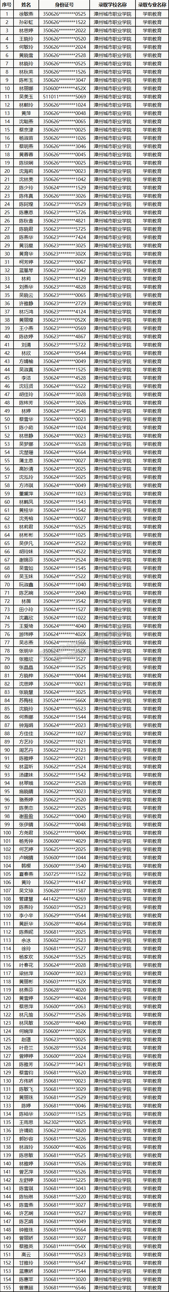 漳州城市职业学院2020年“二元制”考生录取确认名单