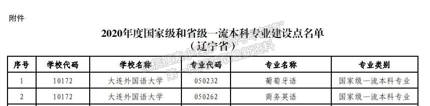 喜报！大连外国语大学葡萄牙语、商务英语2个专业入选国家级一流本科专业建设点