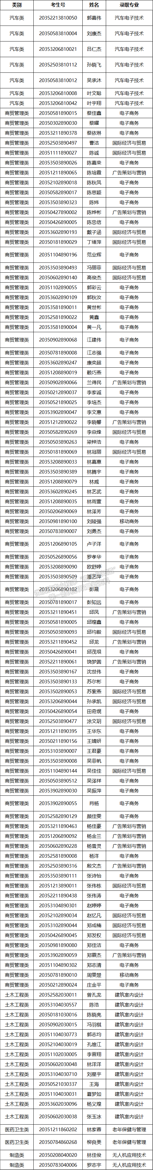 廈門軟件職業(yè)技術學院高職分類考試面向中職生錄取名單