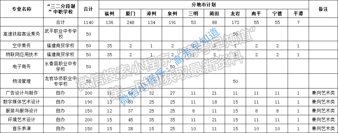 厦门南洋职业学院2020年五年专招生专业