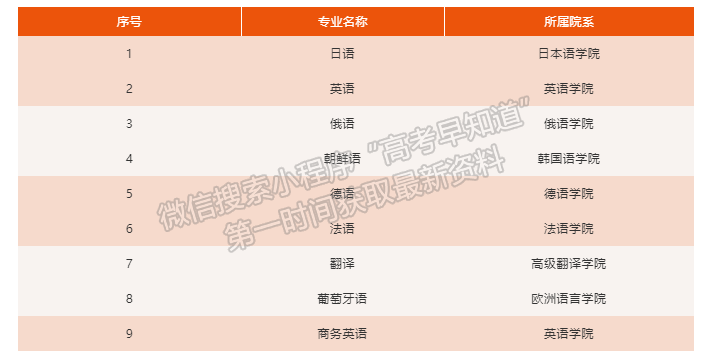 喜报！大连外国语大学葡萄牙语、商务英语2个专业入选国家级一流本科专业建设点