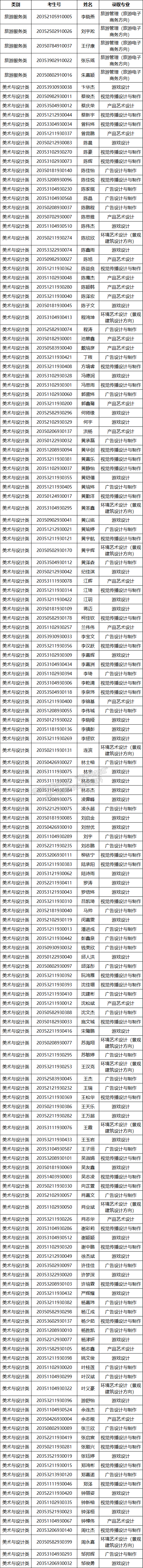 廈門軟件職業(yè)技術學院高職分類考試面向中職生錄取名單