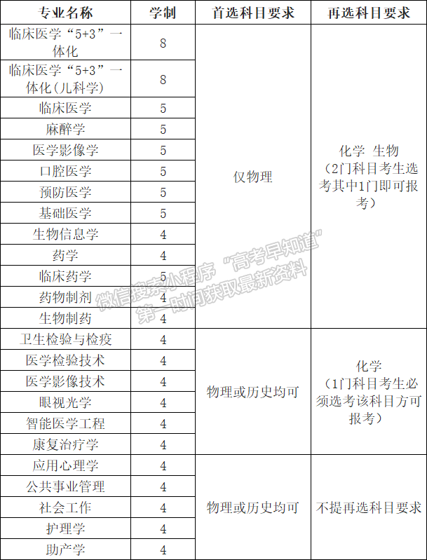 福建醫(yī)科大學(xué)“3加1加2”模式各專業(yè)選考科目要求