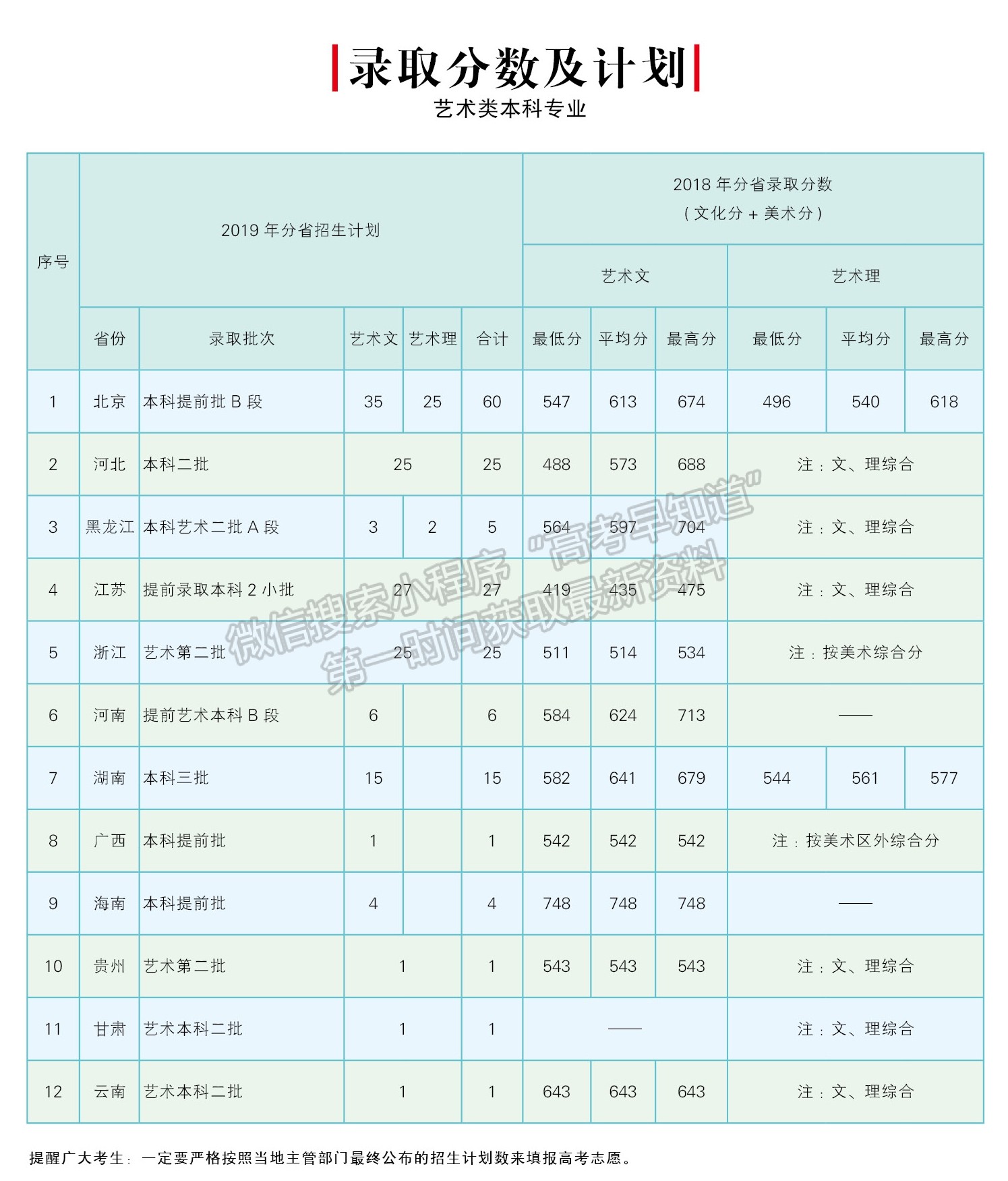 北京郵電大學(xué)世紀(jì)學(xué)院2019年藝術(shù)類(lèi)招生簡(jiǎn)章