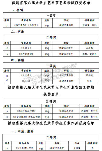 福建江夏學院在福建省第六屆大學生藝術節(jié)中喜獲佳績