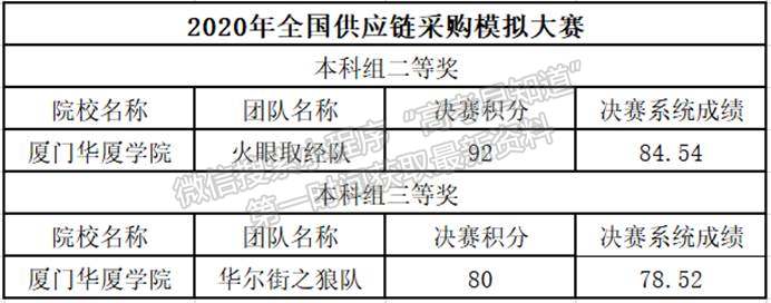 廈門華廈學院在2020年（首屆）全國供應鏈采購模擬大賽中喜獲佳績