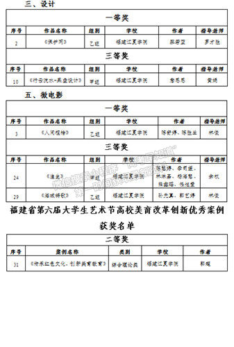 福建江夏學院在福建省第六屆大學生藝術節(jié)中喜獲佳績