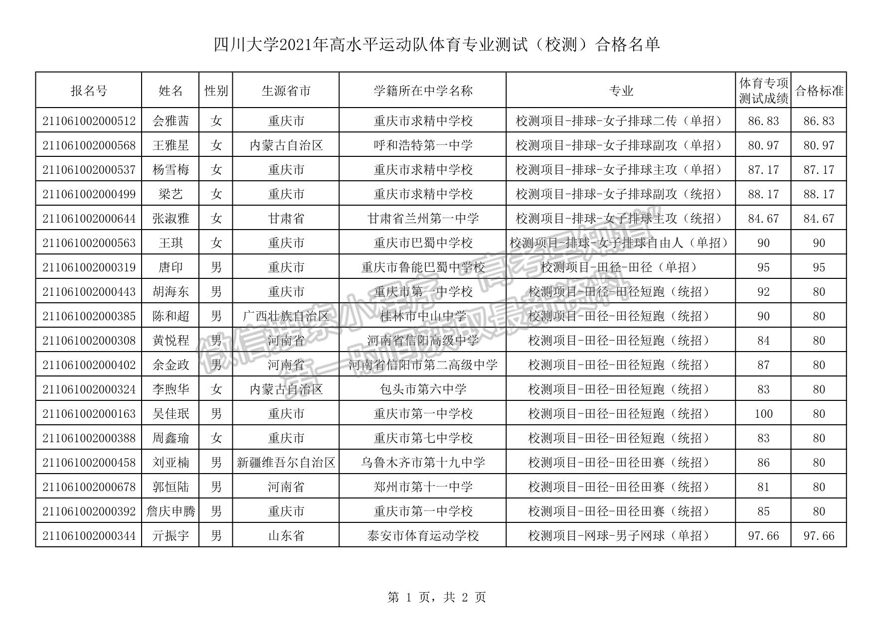 四川大学2021年高水平运动队体育专业测试（校测）合格名单公示