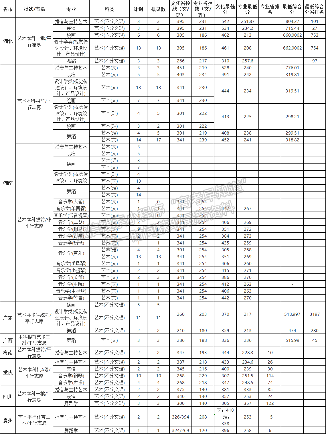 南昌大學(xué)2020年外省藝術(shù)類錄取分?jǐn)?shù)