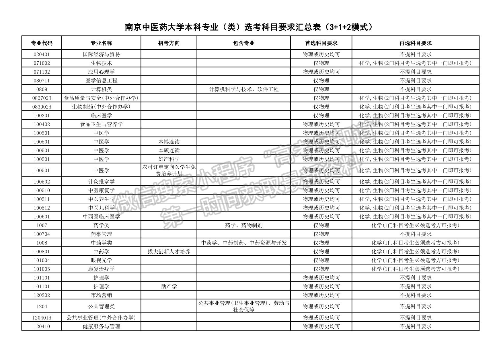 南京中医药大学本科专业（类）选考科目要求汇总表（3+1+2模式）