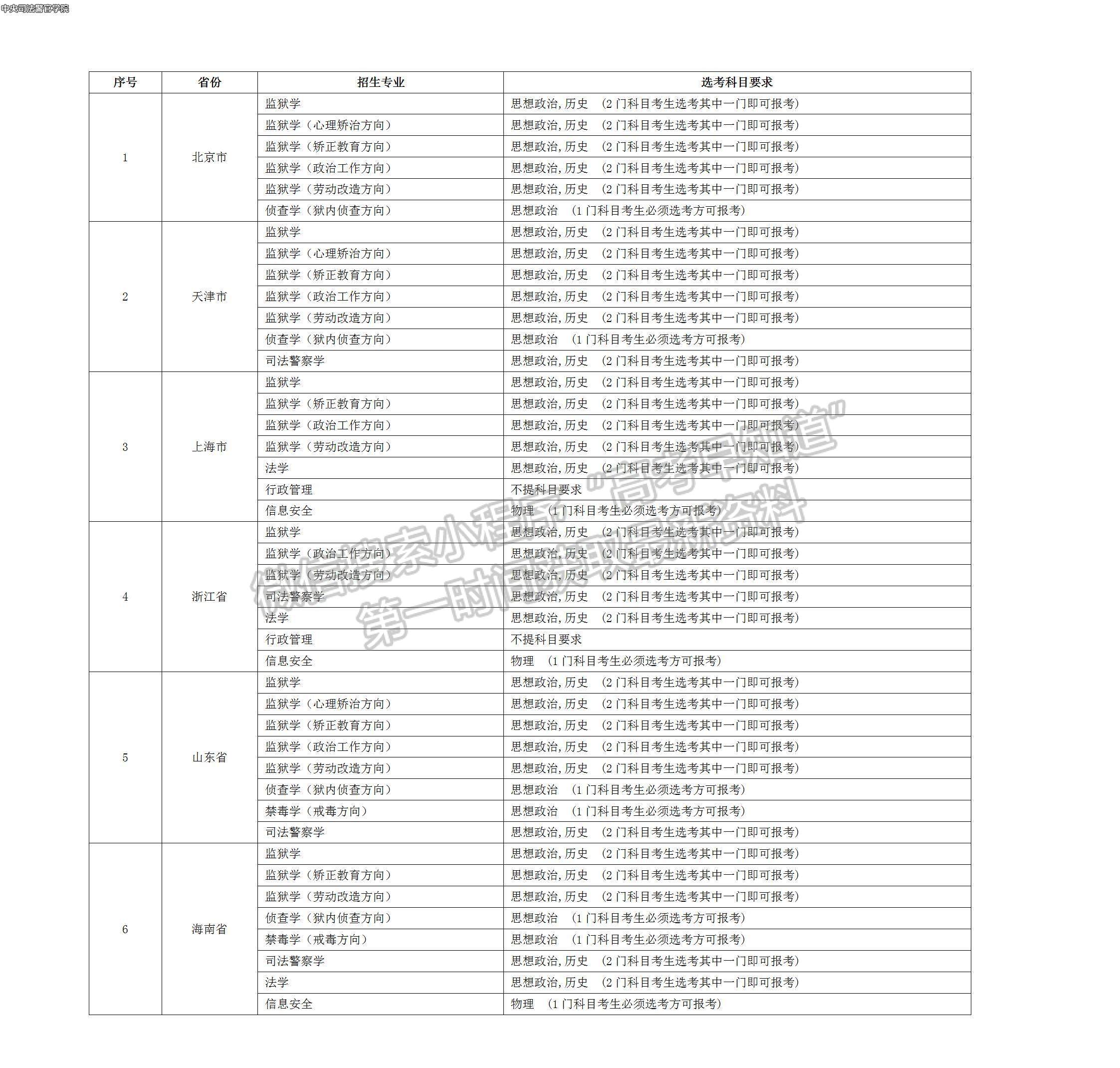 中央司法警官学院2020年在高考综合改革省份招生专业选考科目要求