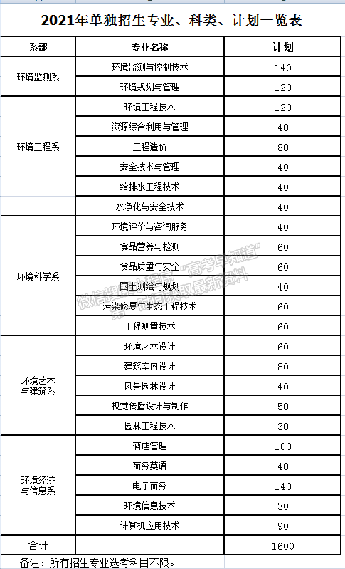 長沙環(huán)境保護職業(yè)技術學院2021年單獨招生章程