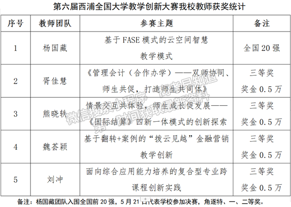 【喜报】河北金融学院教师在第六届西浦全国大学教学创新大赛中取得优异成绩