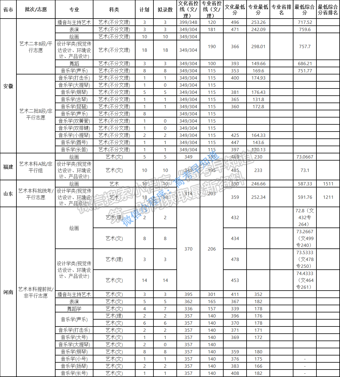 南昌大學(xué)2020年外省藝術(shù)類錄取分?jǐn)?shù)